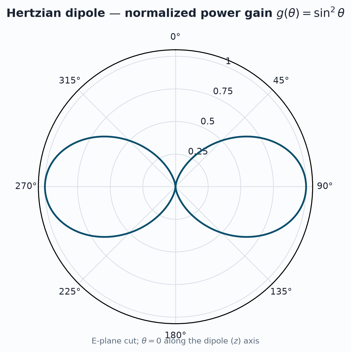 Hertzian polar