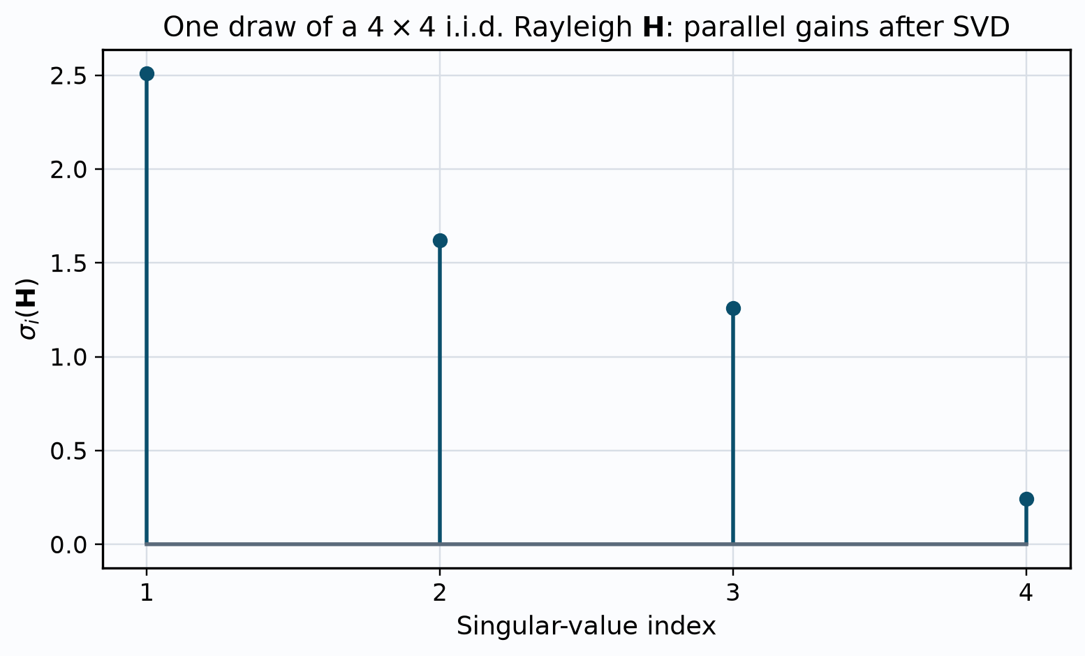 SVD singular values