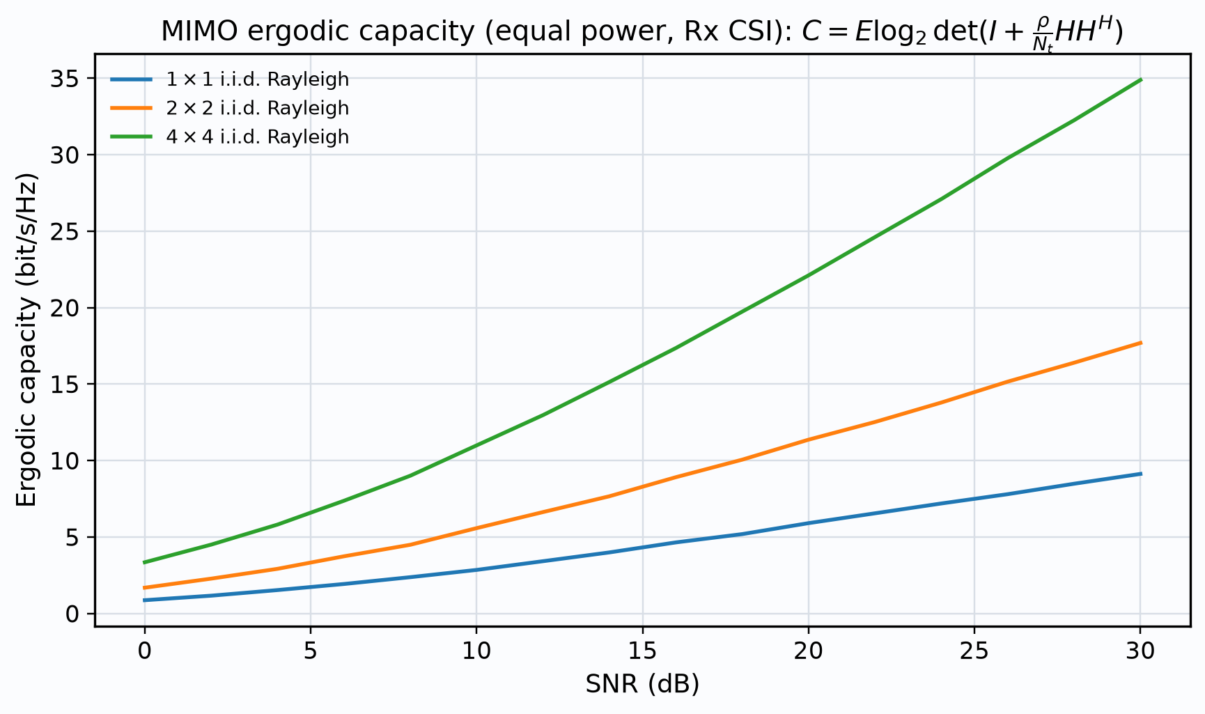 MIMO capacity