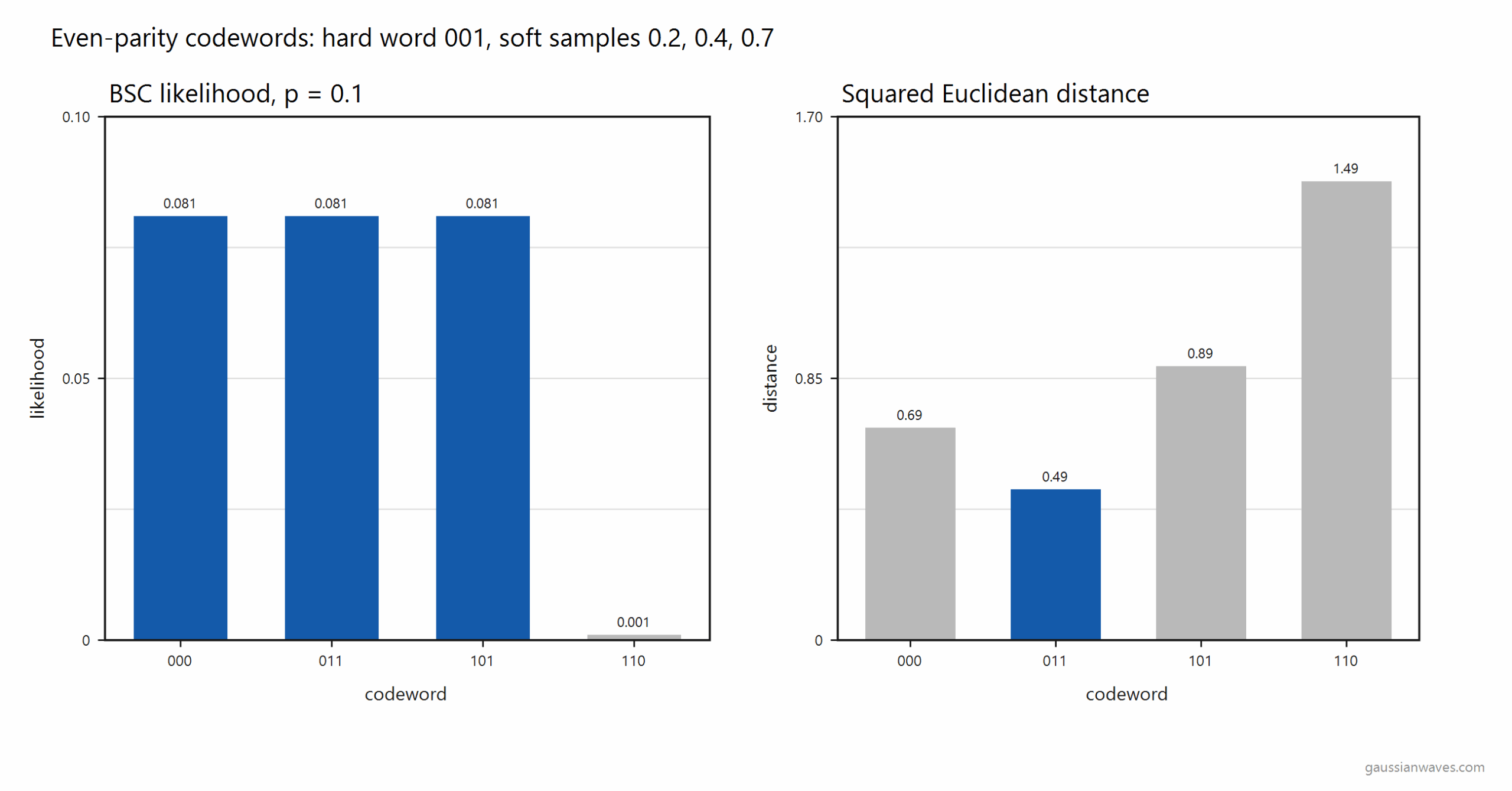 BSC likelihood and Euclidean distance for four even-parity codewords