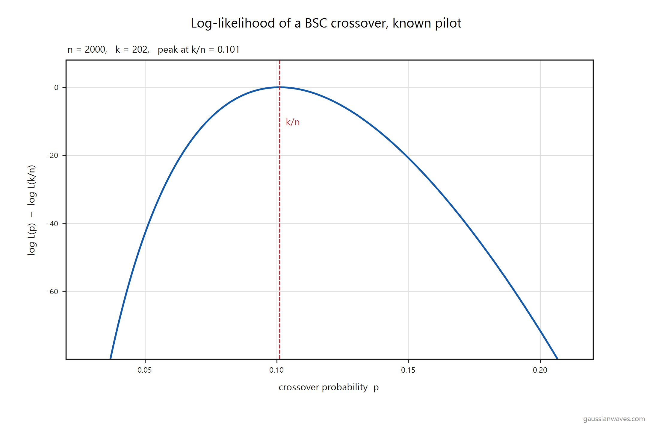 Log-likelihood of a BSC crossover probability