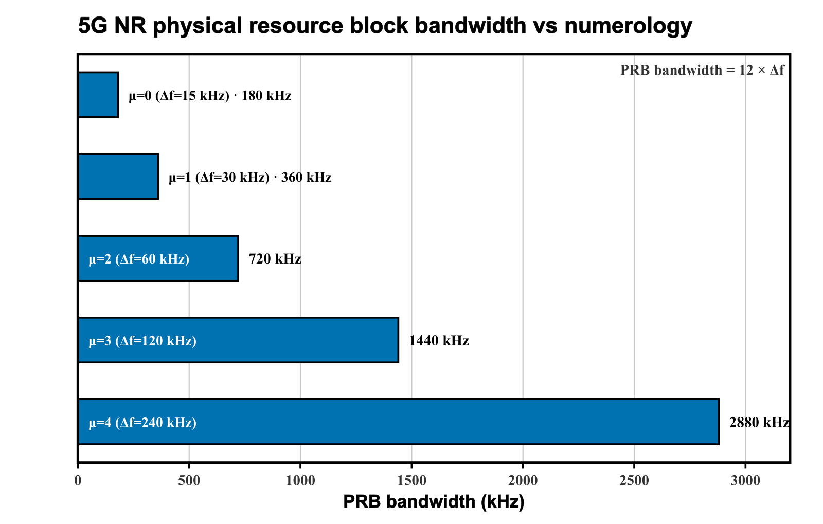 Bar chart of 5G NR PRB bandwidth versus numerology mu