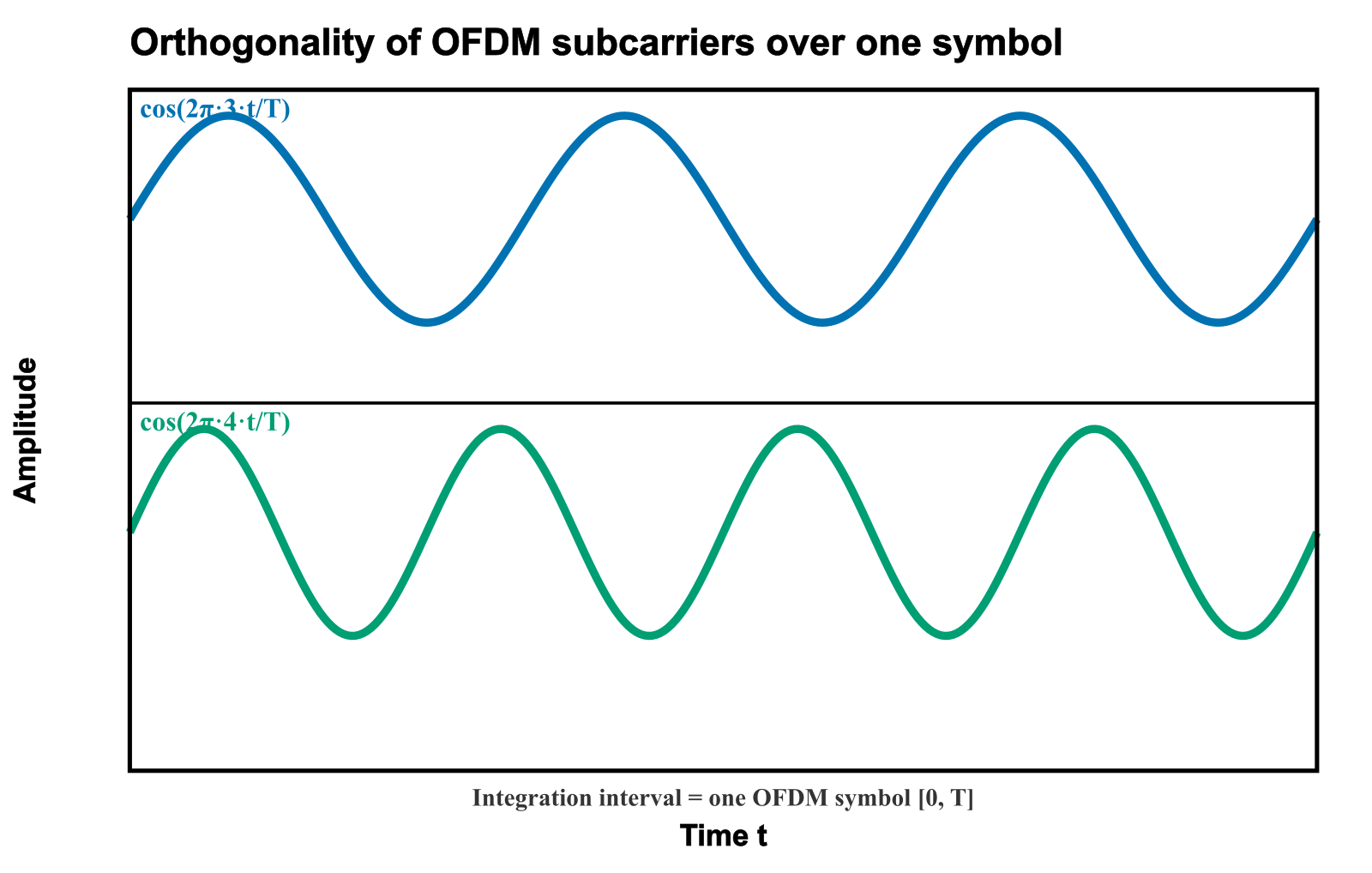 Two OFDM subcarriers over one symbol