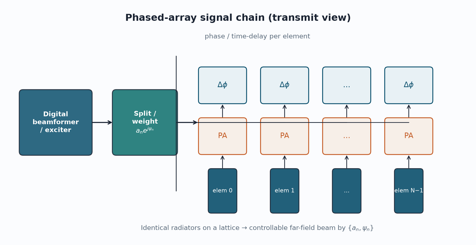 Phased array architecture