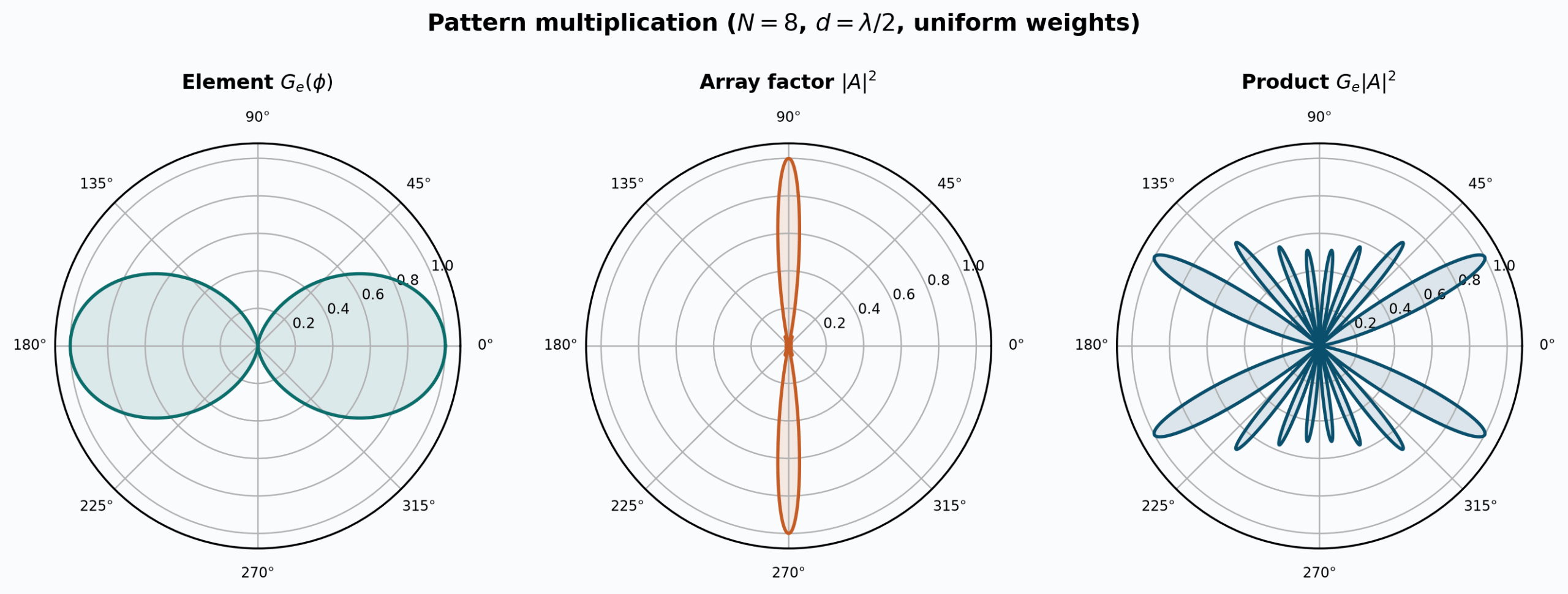 Pattern multiplication