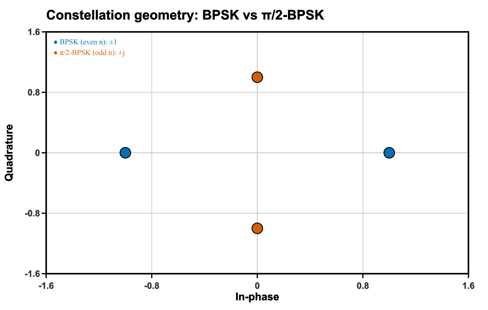pi/2-BPSK vs BPSK constellation geometry