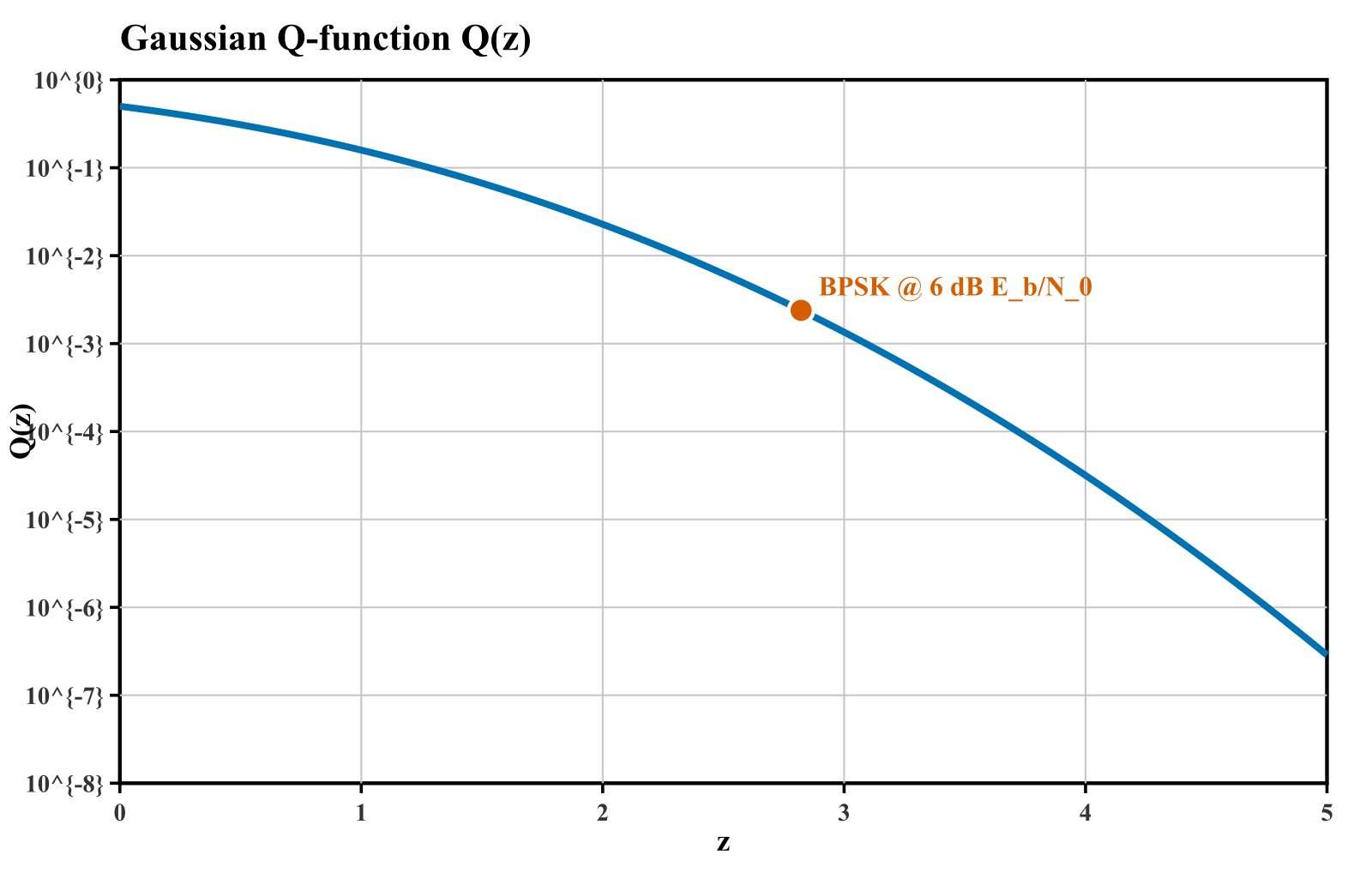 Gaussian Q-function Q(z) on a log scale with BPSK operating point at 6 dB Eb/N0