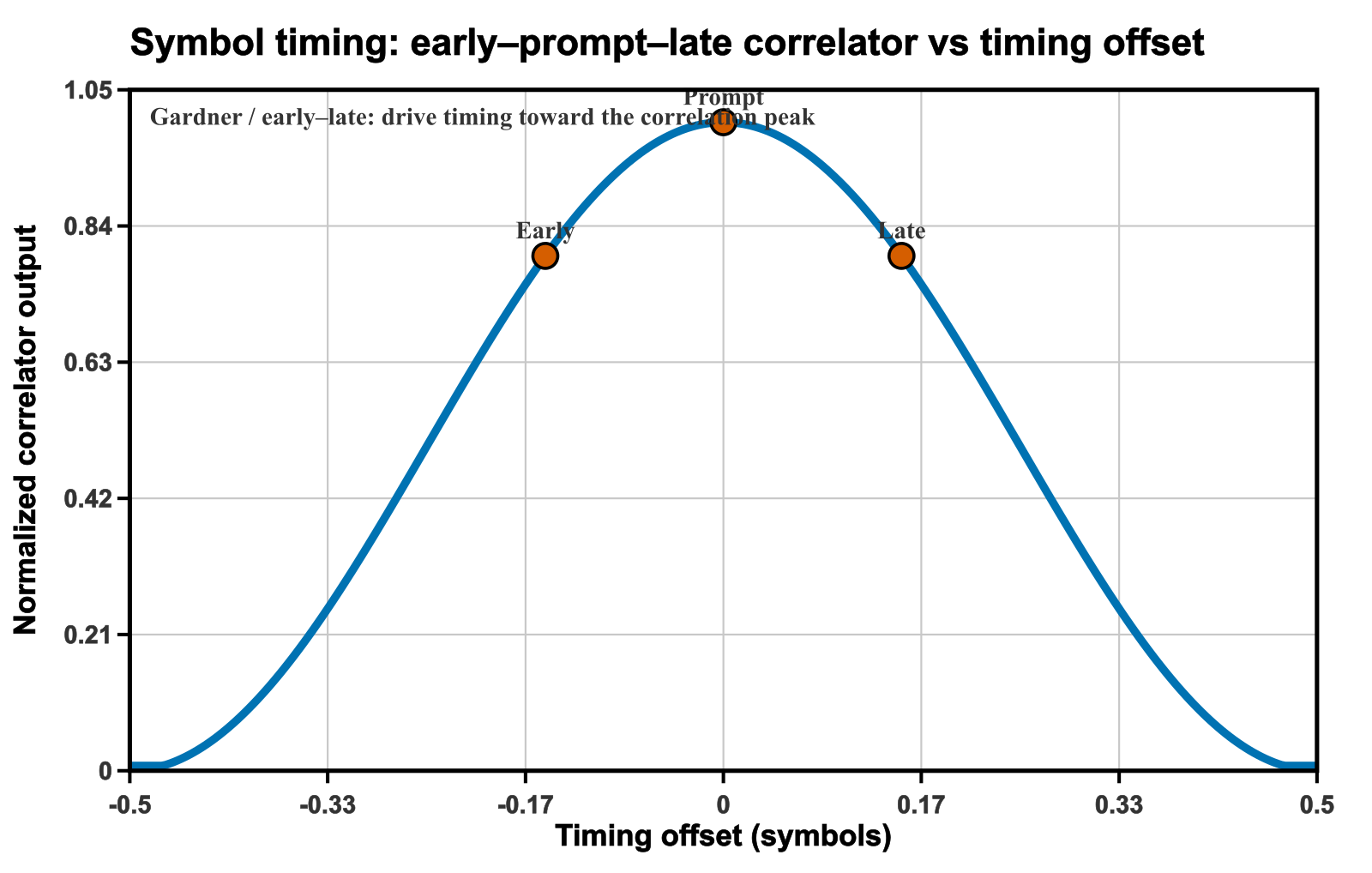 Early prompt late correlator versus timing offset for QPSK
