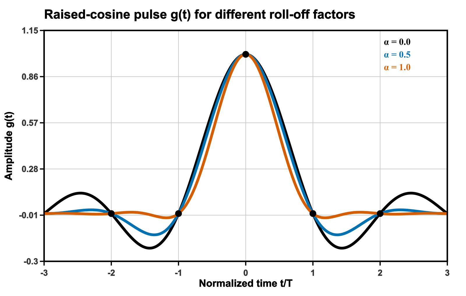 Raised cosine pulses for different roll-off factors