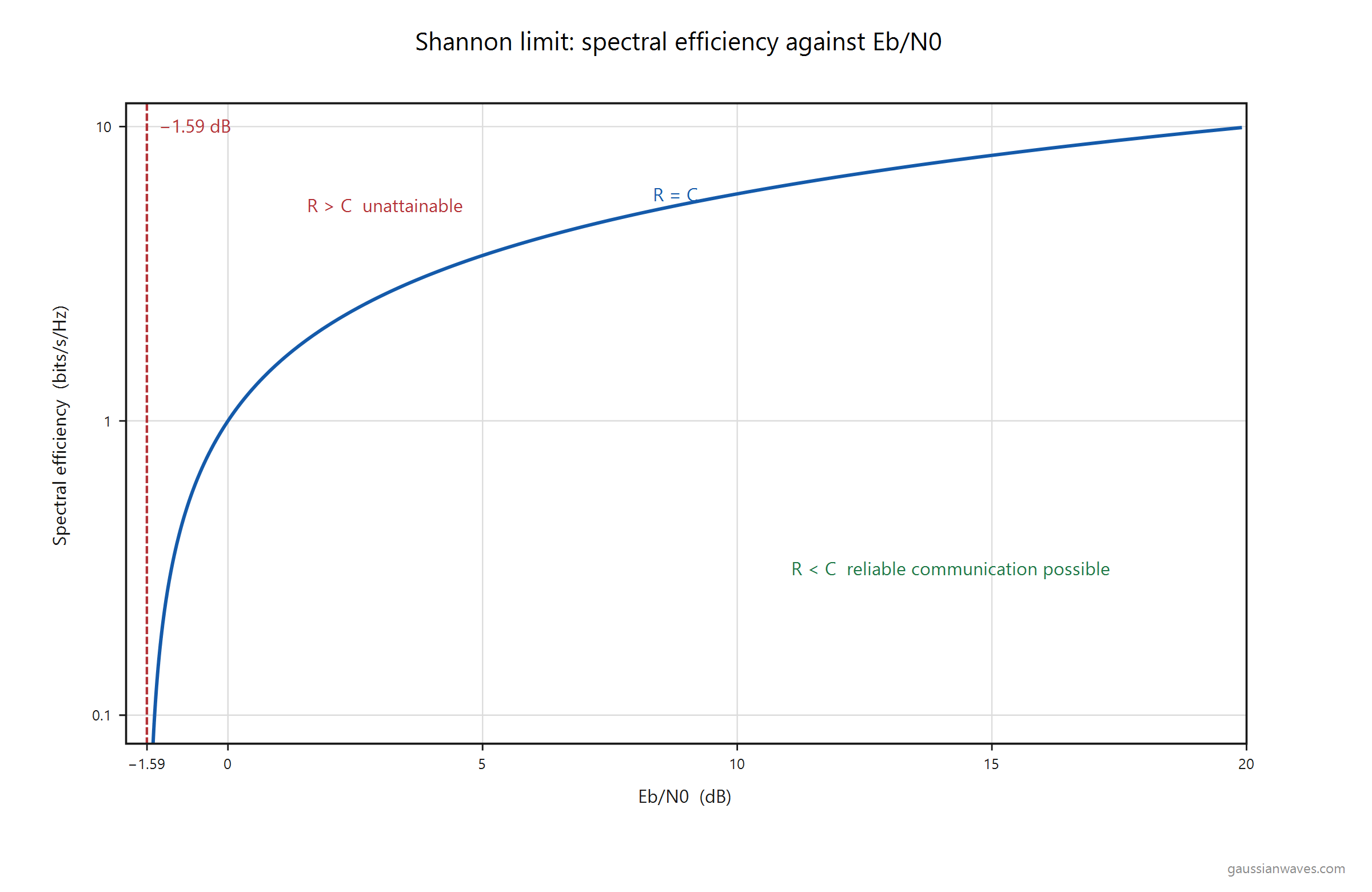 Shannon limit of spectral efficiency against Eb/N0