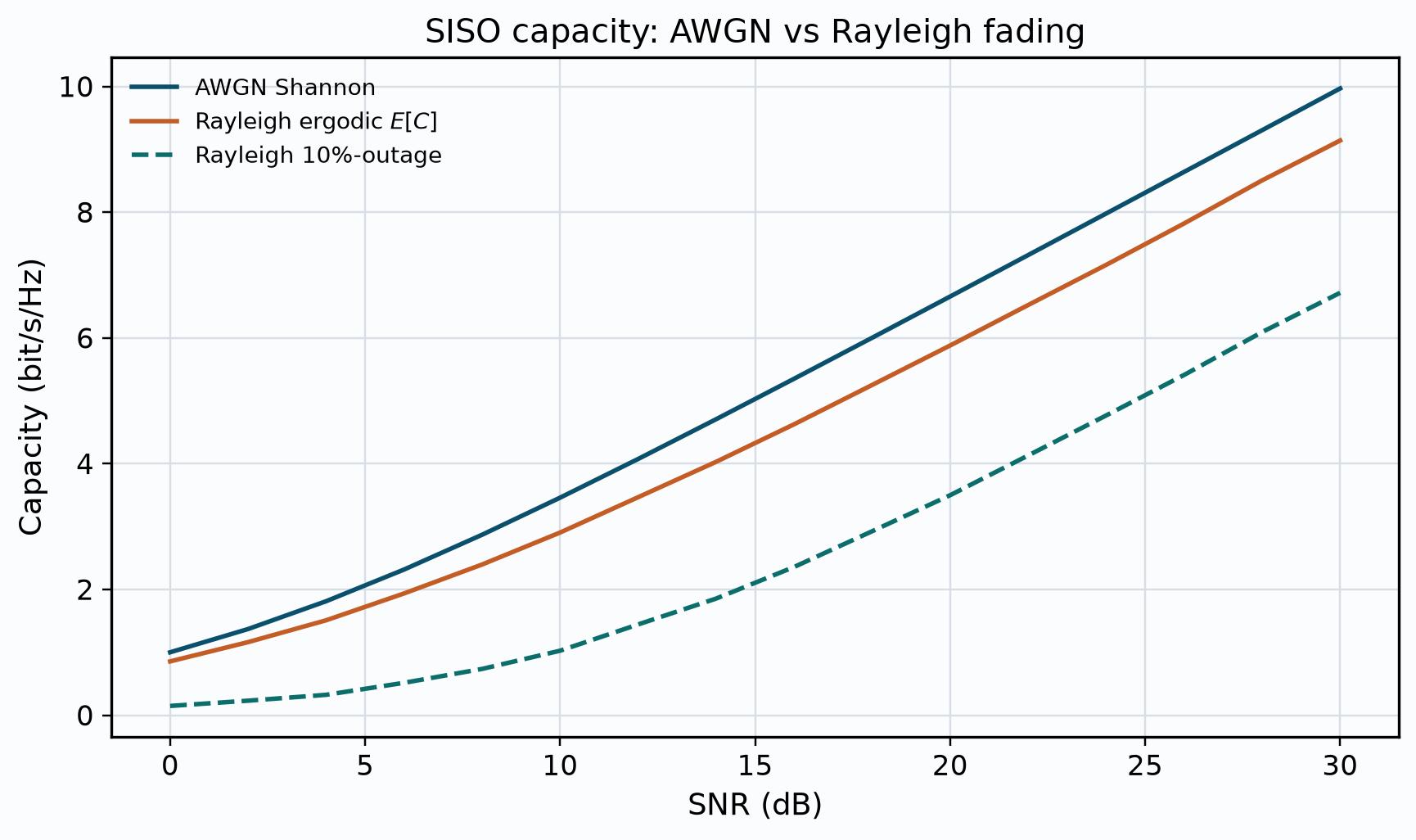 SISO capacity