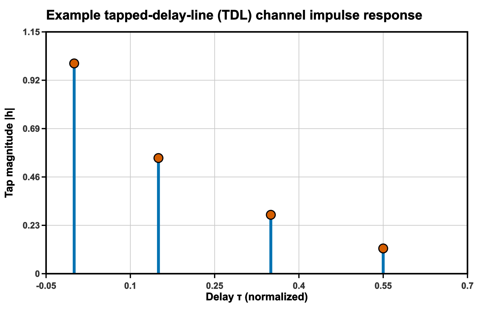 Example TDL impulse response