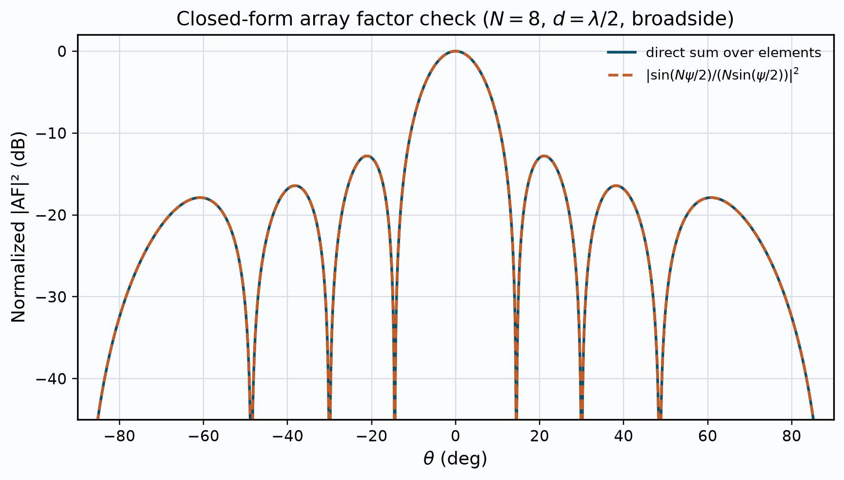 Closed-form AF check