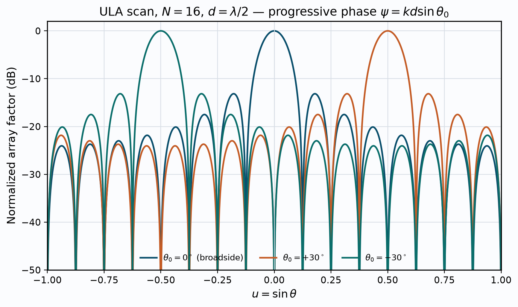 Electronic scan patterns