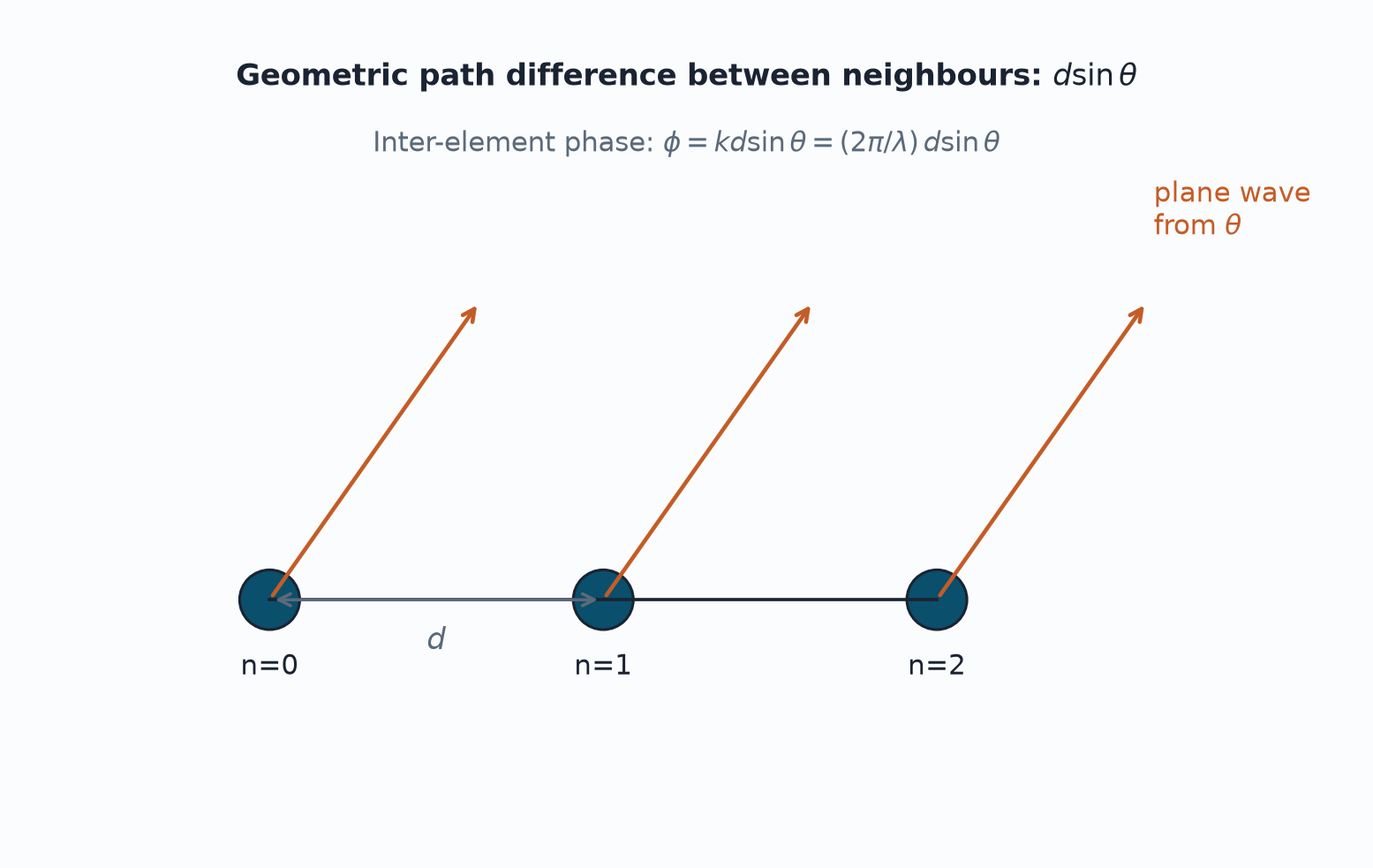 ULA path geometry
