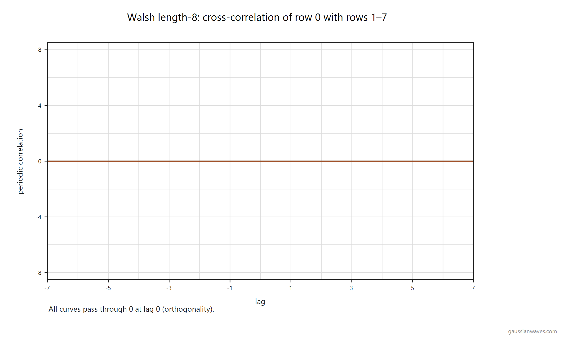 Walsh code cross-correlation