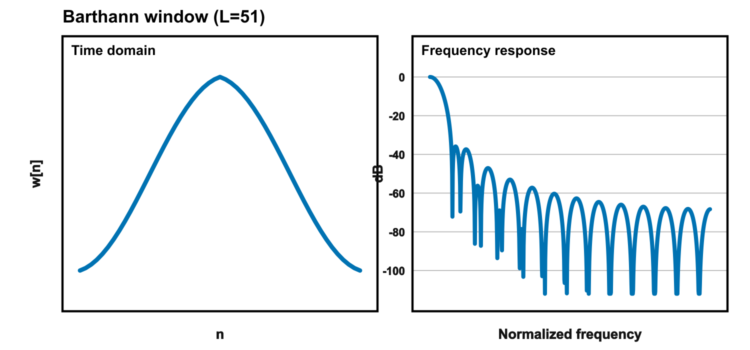Barthann window - time domain and frequency response