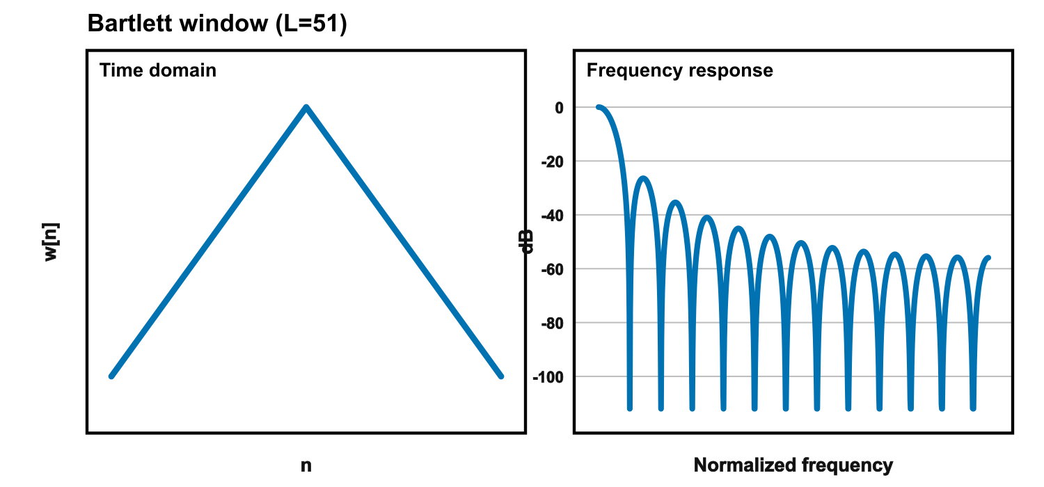 Bartlett window - time domain and frequency response