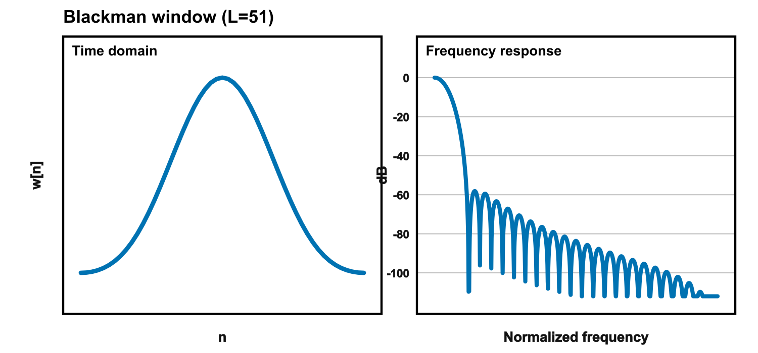 Blackman window - time domain and frequency response