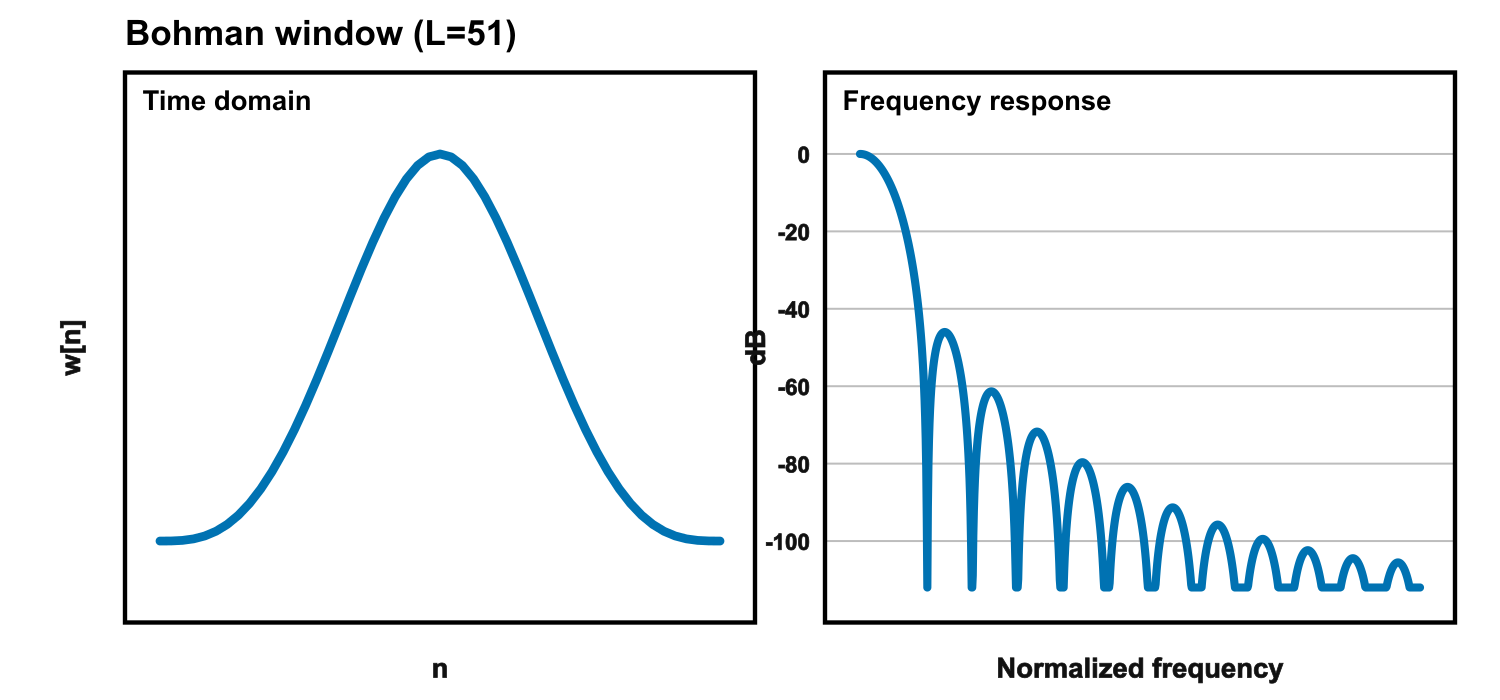 Bohman window - time domain and frequency response