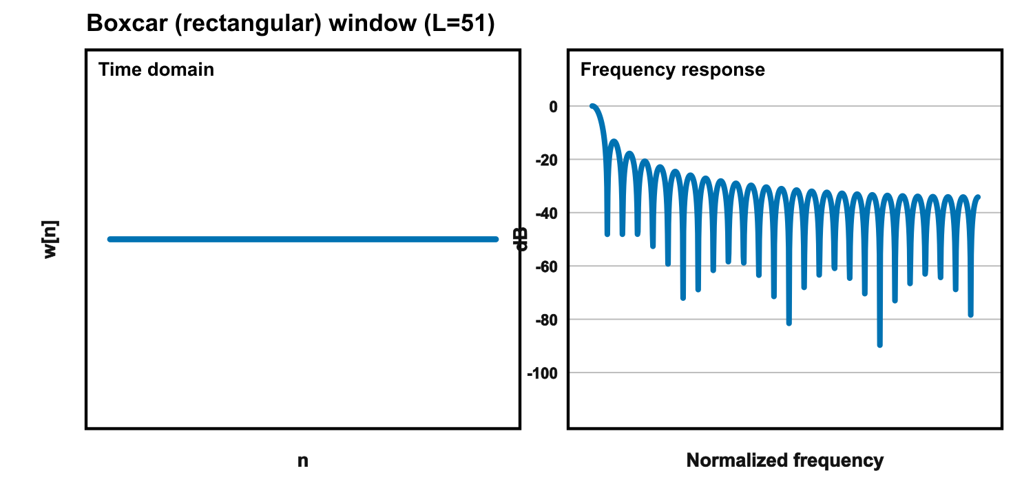 Boxcarr (rectangular) window - time domain and frequency response.png