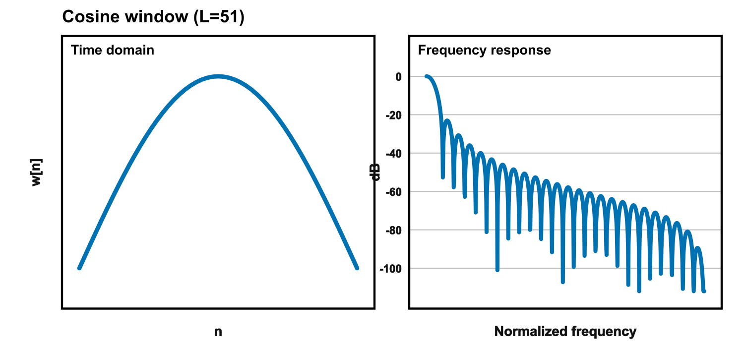 Cosine window - time domain and frequency response