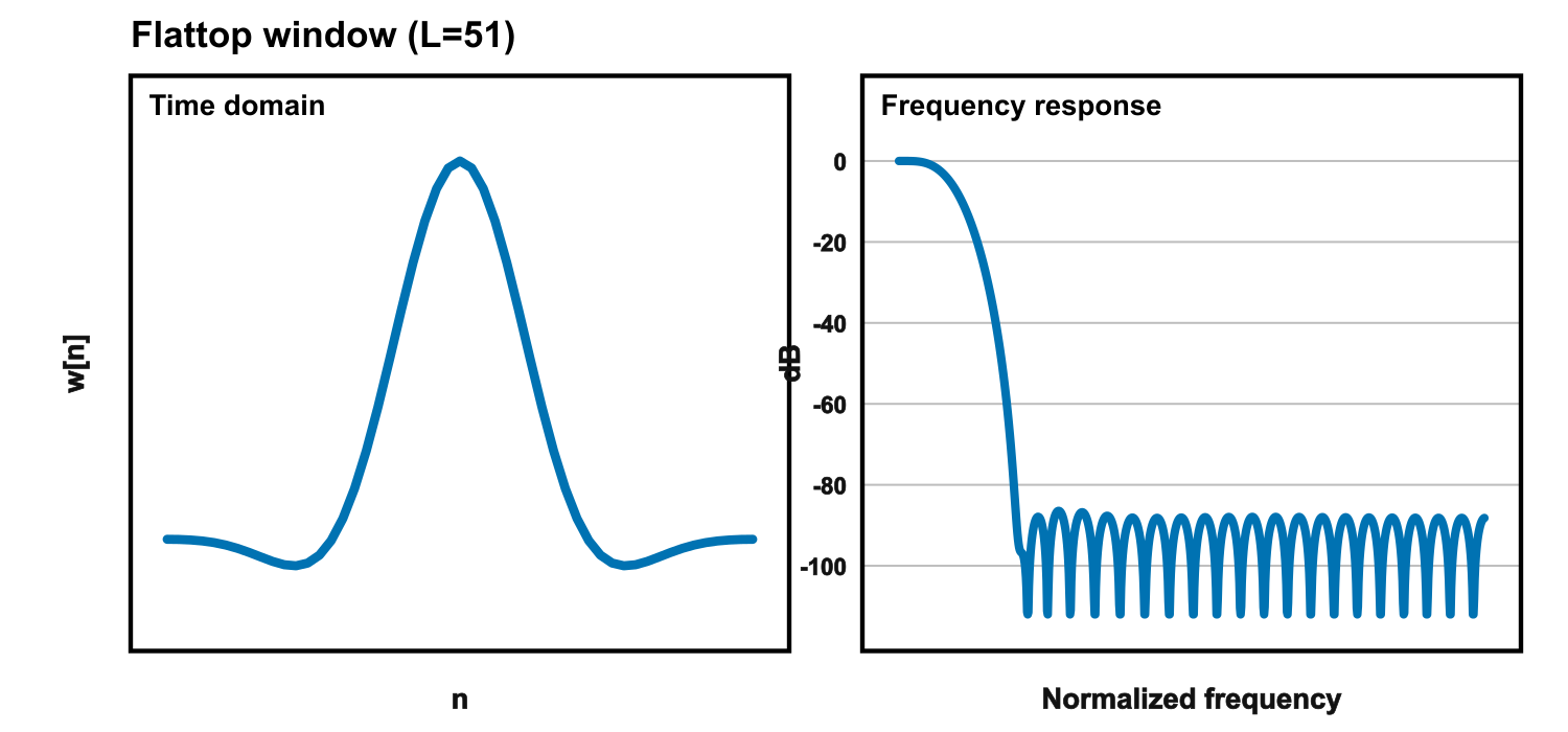 Flattop window - time domain and frequency response