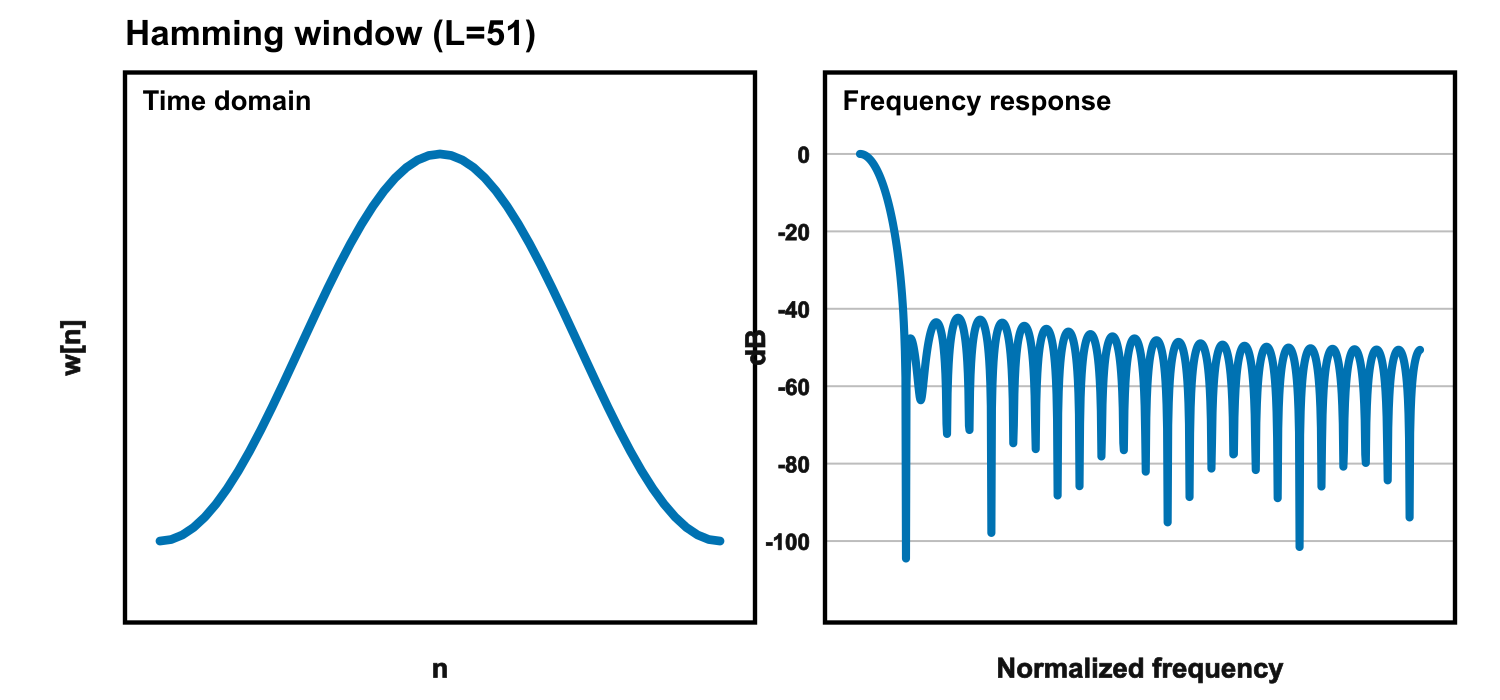 Hamming window - time domain and frequency response