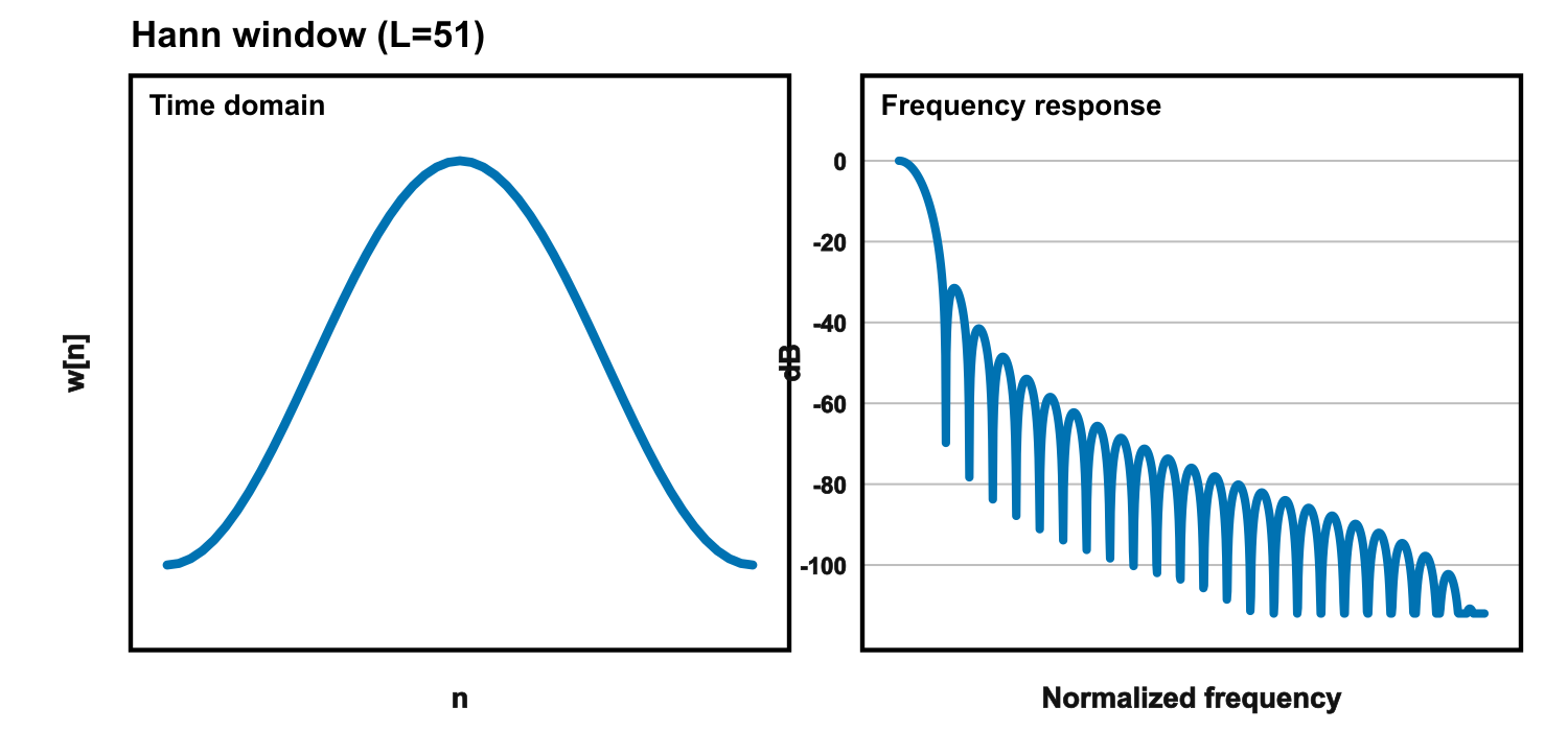 Hann window - time domain and frequency response