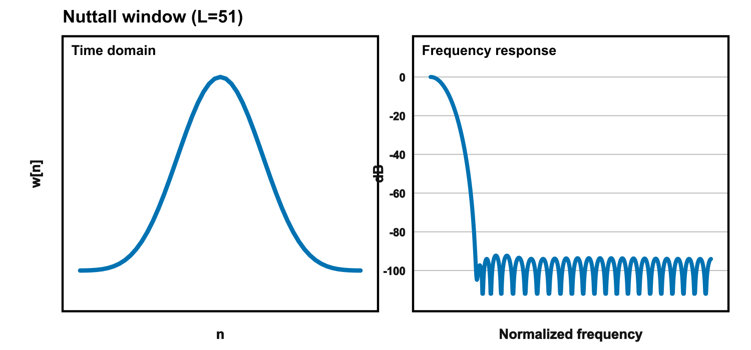Nuttall window - time domain and frequency response