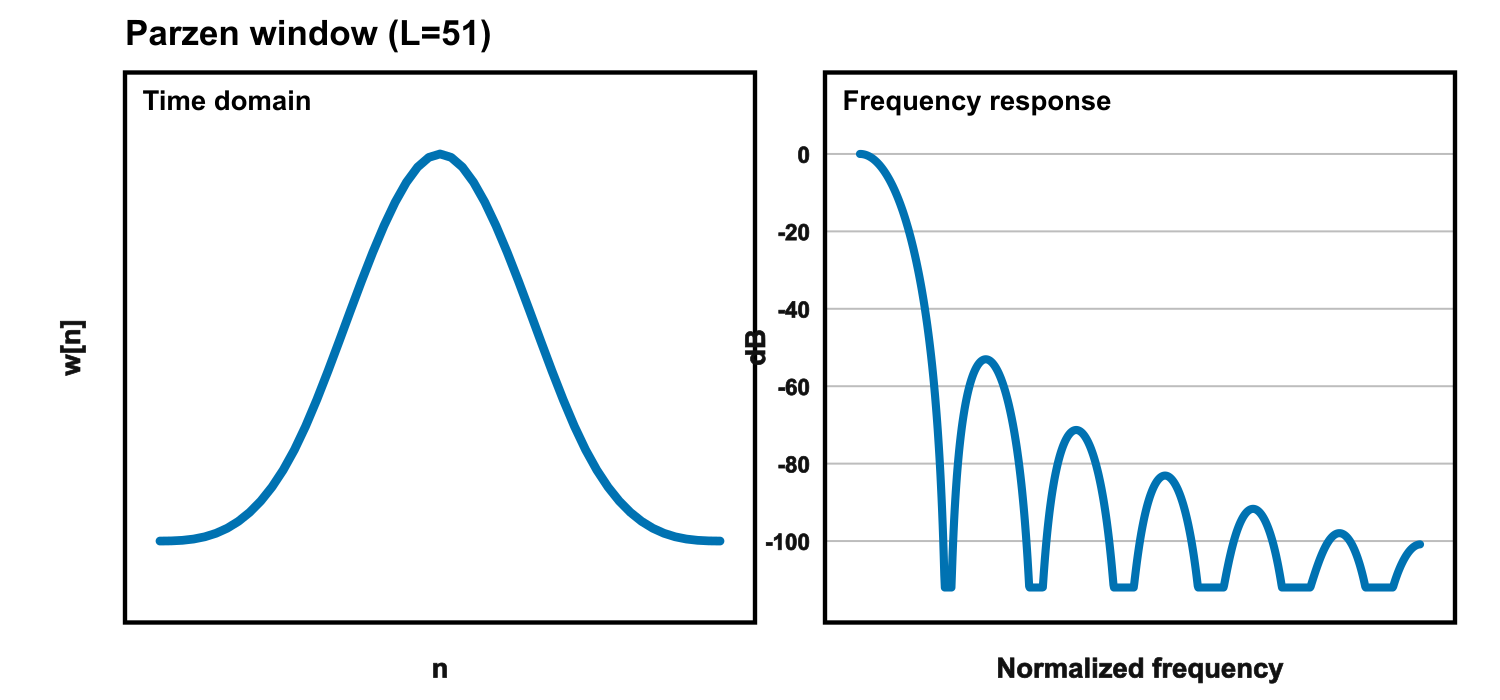 Parzen window - time domain and frequency response