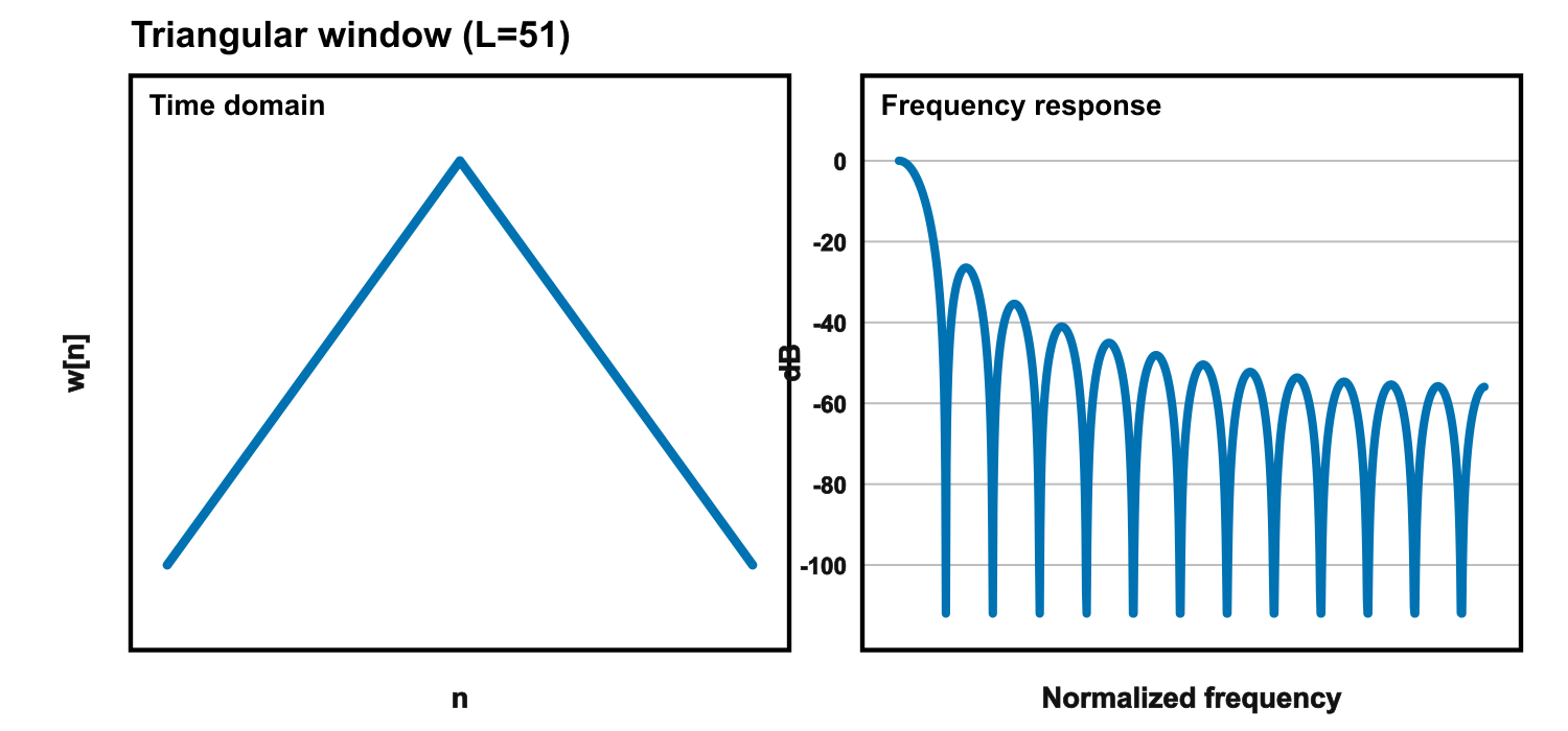 Triangular window - time domain and frequency response